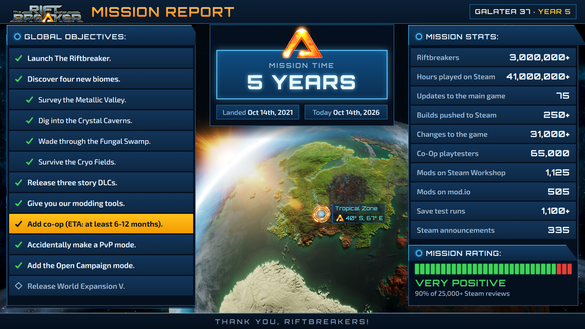 A Mission Report screen in The Riftbreaker's own interface: five years of global objectives ticked off, from launching the game to the Open Campaign, with World Expansion V still to come; Mission Time: 5 years, Oct 14th, 2021 to Oct 14th, 2026; and mission stats including 3,000,000+ Riftbreakers, 41,000,000+ hours played on Steam, 31,000+ changes to the game and a Very Positive rating from 90% of 25,000+ Steam reviews.