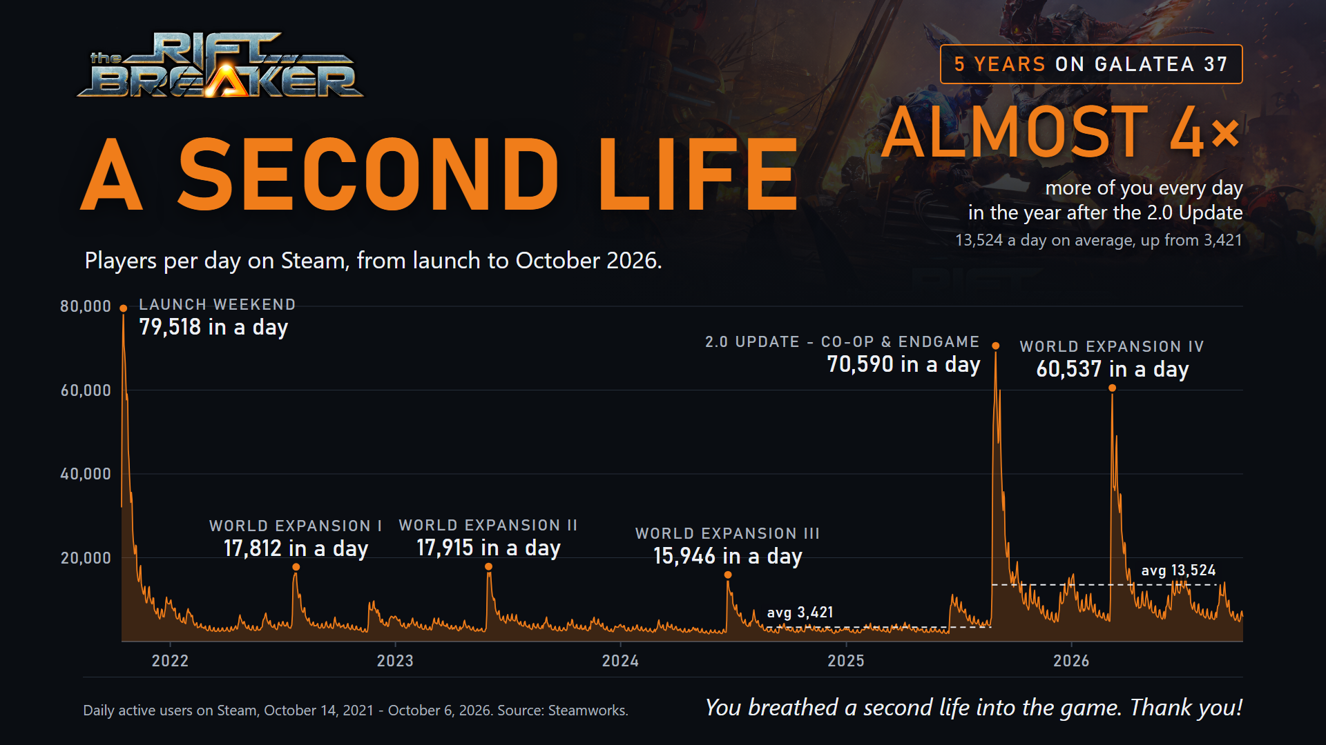 A Second Life: players per day on Steam from launch to October 2026, from 79,518 on launch weekend through the World Expansion peaks to 70,590 with the 2.0 Update and 60,537 with World Expansion IV - almost four times as many players a day in the year after the 2.0 Update.