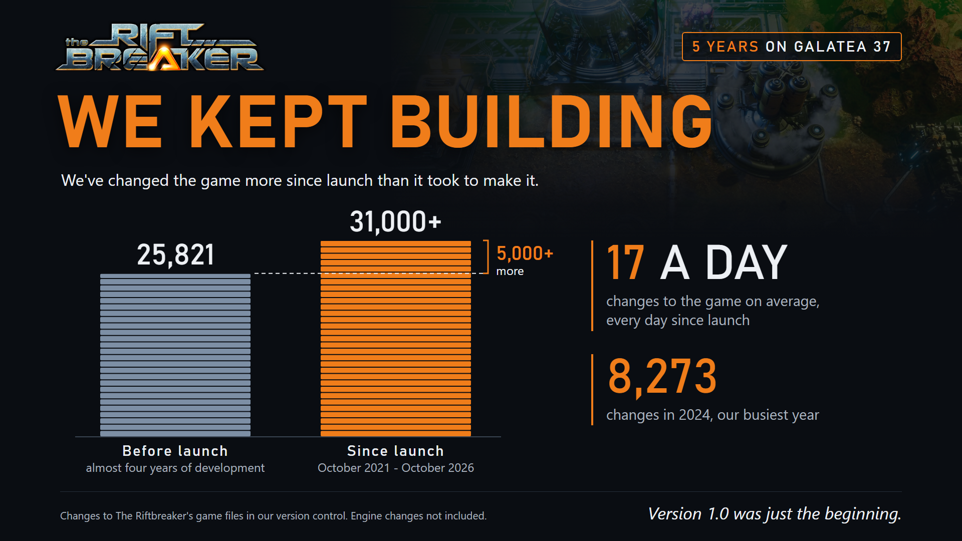 We kept building: 25,821 changes to the game before launch against 31,000+ since launch - over 5,000 more - or 17 changes a day on average, with 8,273 in 2024, our busiest year.