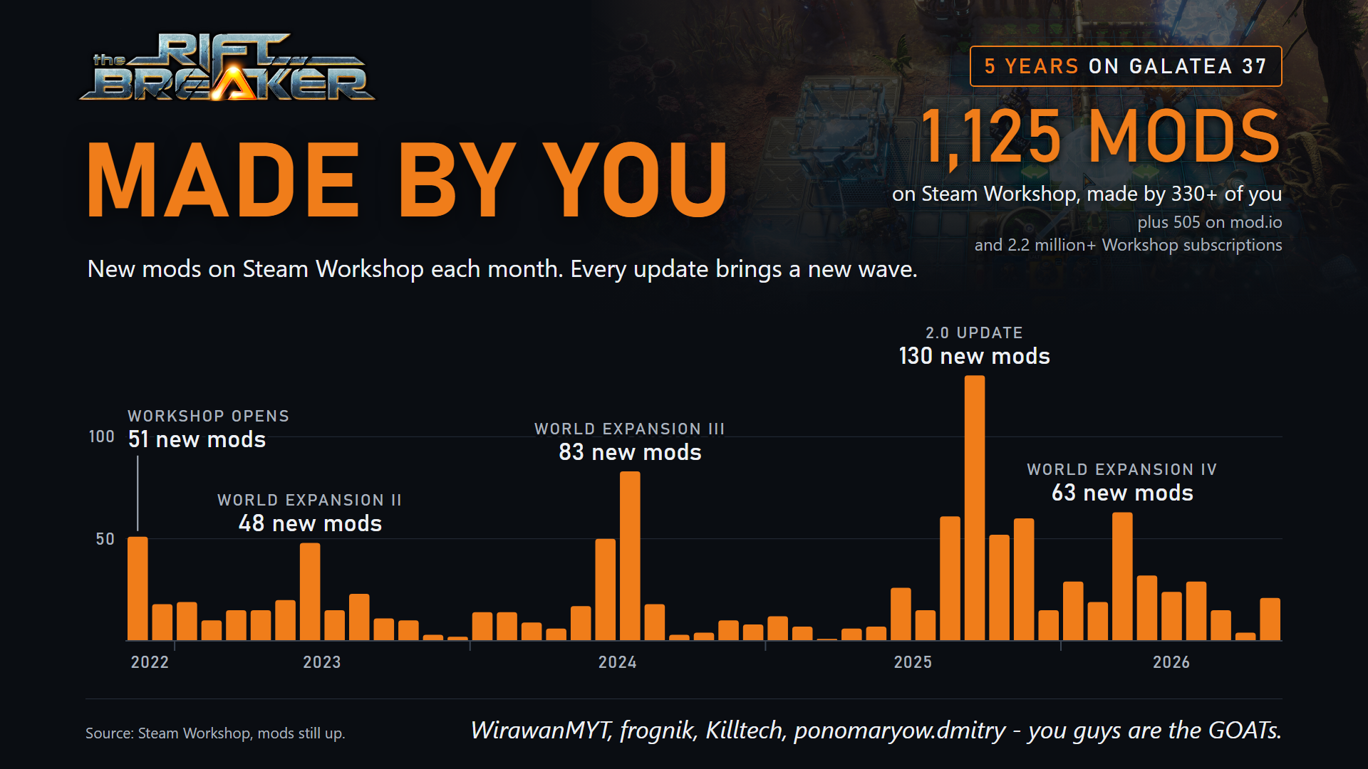 Made by you: new Steam Workshop mods per month since the Workshop opened in 2022, with a jump after every update - 1,125 mods made by 330+ of you, plus 505 on mod.io and over 2.2 million Workshop subscriptions.