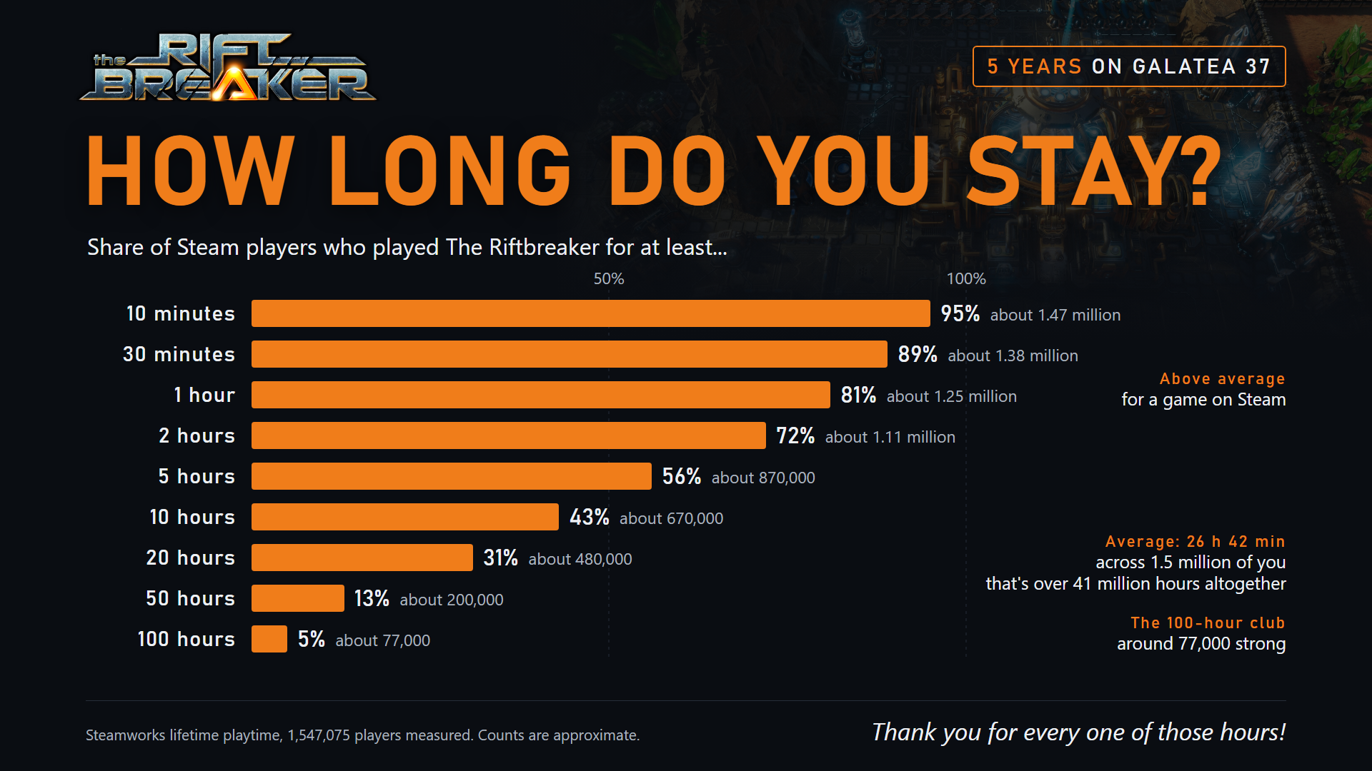 How long do you stay? Bars show the share of Steam players who played The Riftbreaker for at least a given time: 95% for 10 minutes, 81% for an hour, 31% for 20 hours and 5% - about 77,000 of you - for 100 hours. The average is 26 hours 42 minutes across 1.5 million of you, over 41 million hours altogether.